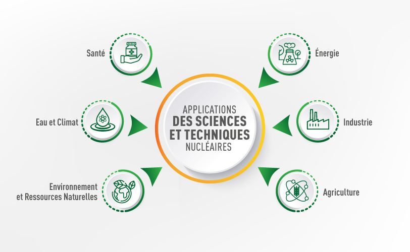 Applications des Sciences et Techniques Nucléaires