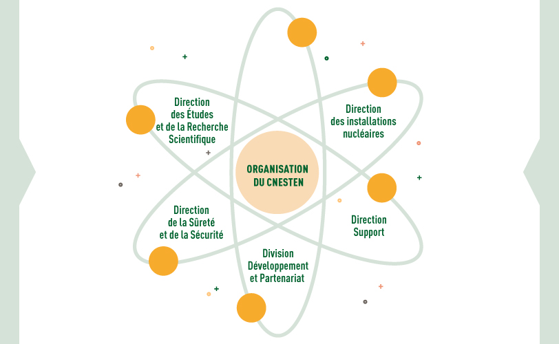 Organisation du Centre National de l’Énergie, des Sciences et des Techniques Nucléaires (CNESTEN)